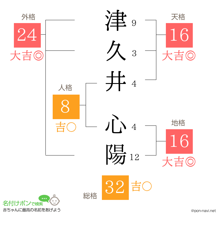 津久井 心陽さんの姓名判断結果