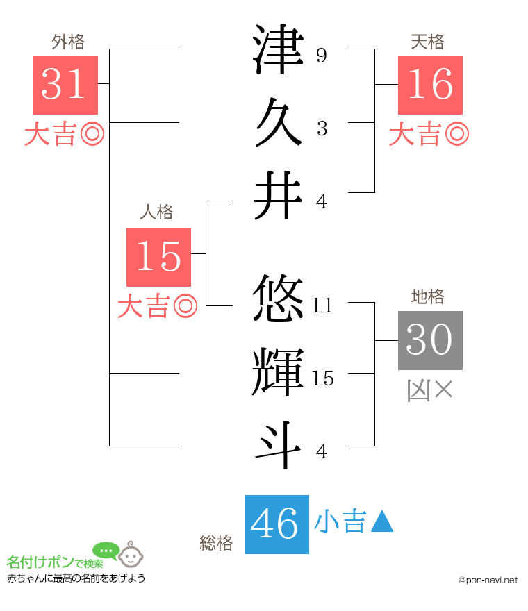 津久井 悠輝斗さんの姓名判断結果