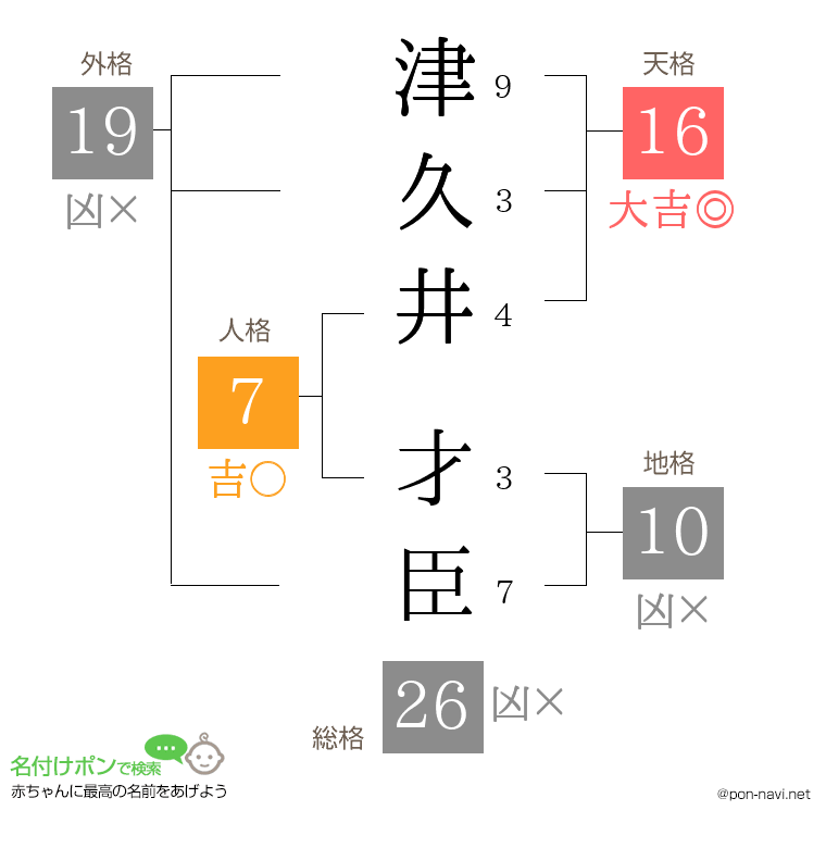 津久井 才臣さんの姓名判断結果