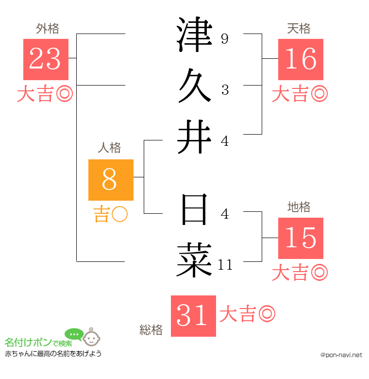津久井 日菜さんの姓名判断結果