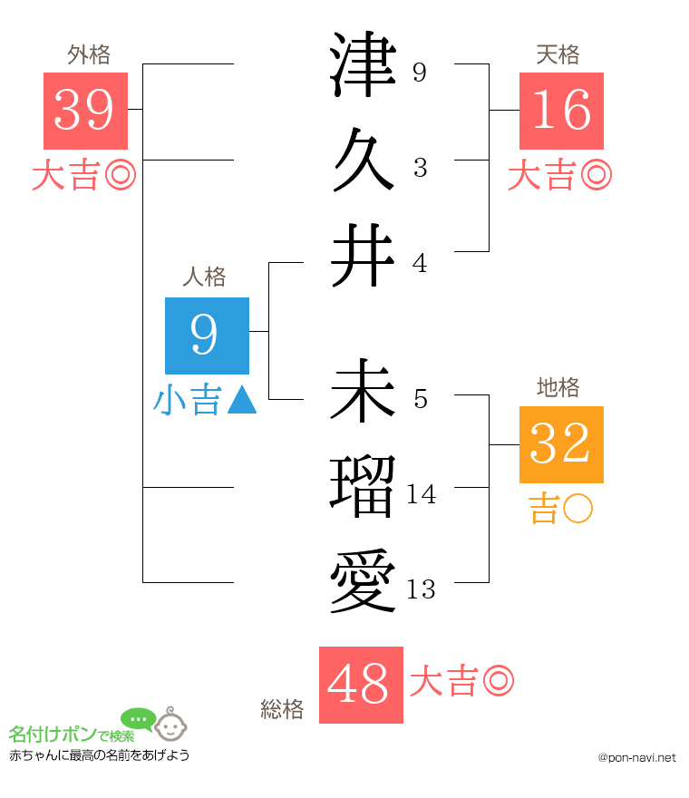 津久井 未瑠愛さんの姓名判断結果