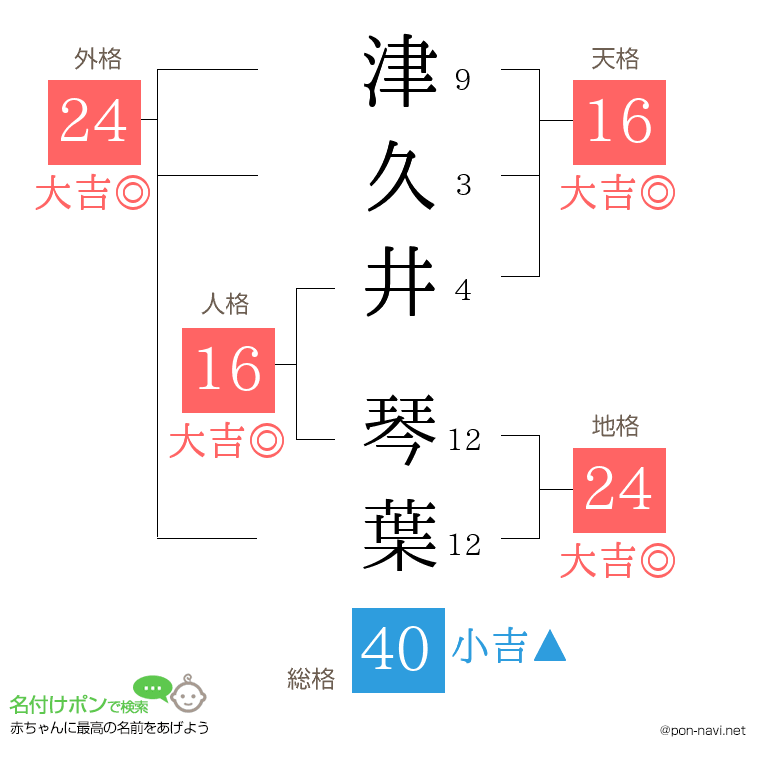津久井 琴葉さんの姓名判断結果