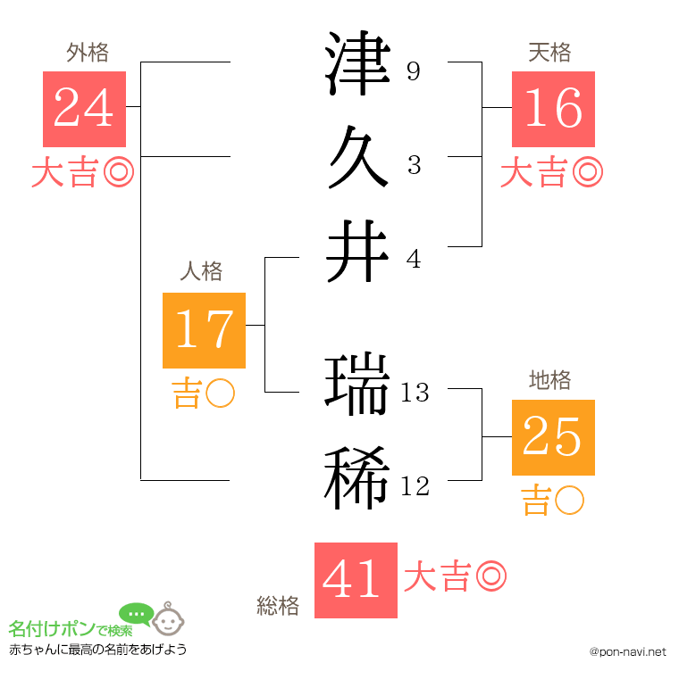 津久井 瑞稀さんの姓名判断結果