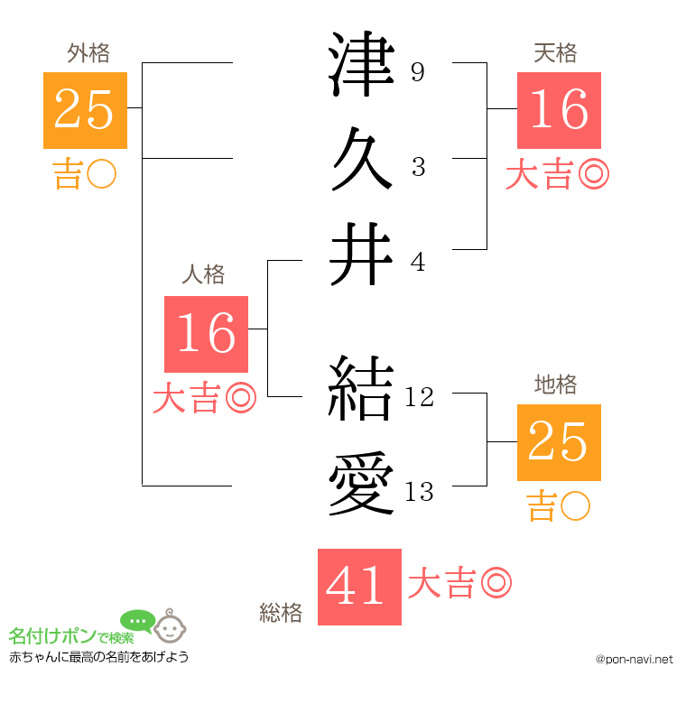 津久井 結愛さんの姓名判断結果