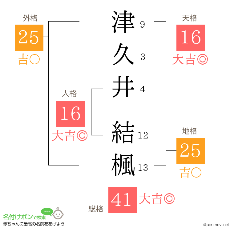 津久井 結楓さんの姓名判断結果
