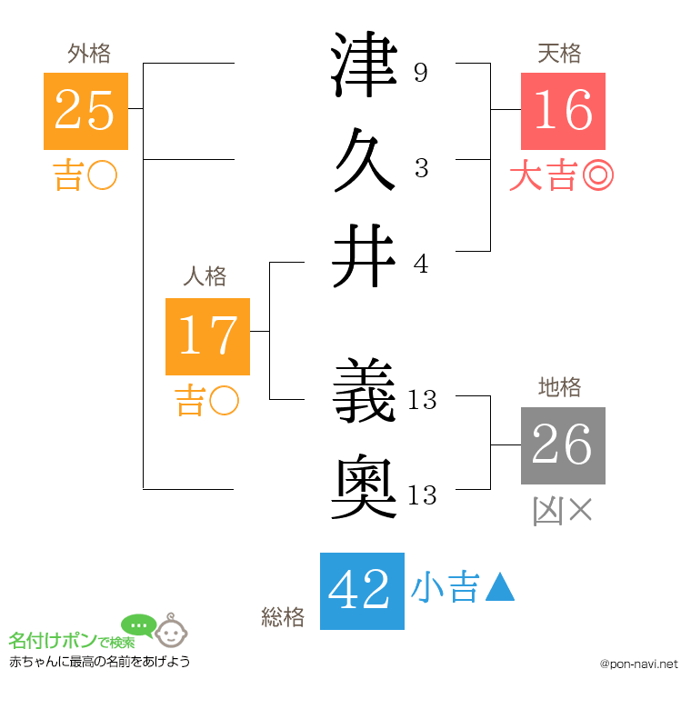 津久井 義奧さんの姓名判断結果