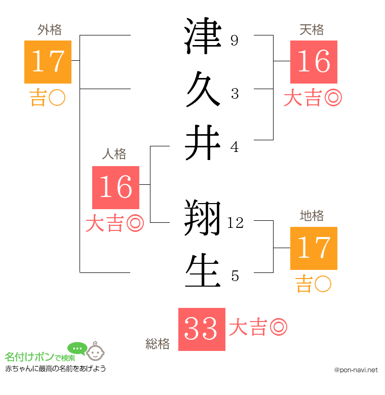 津久井 翔生さんの姓名判断結果