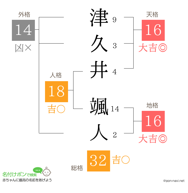 津久井 颯人さんの姓名判断結果