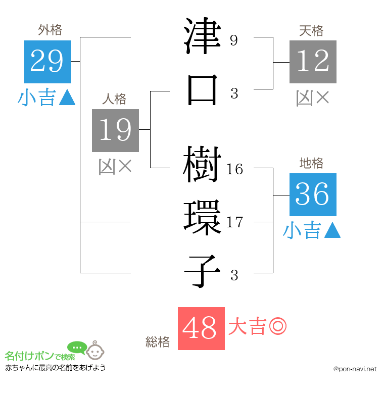 津口 樹環子さんの姓名判断結果