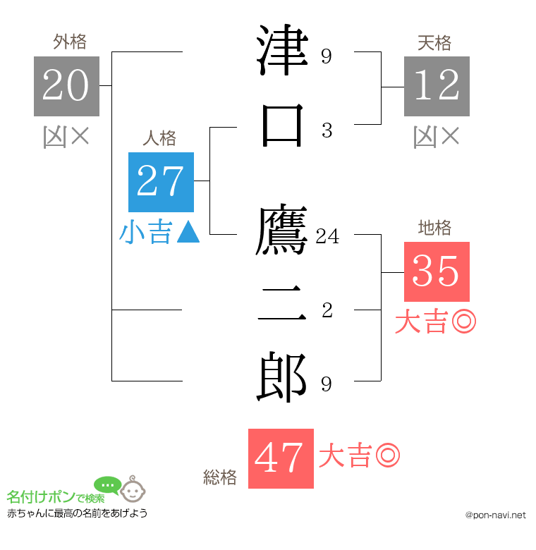 津口 鷹二郎さんの姓名判断結果