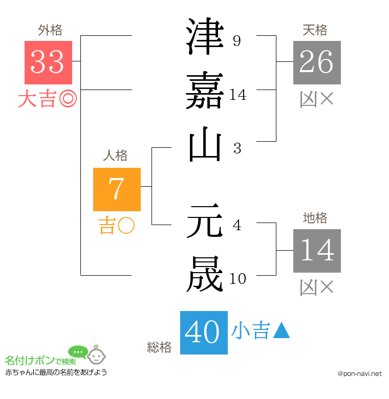 津嘉山 元晟さんの姓名判断結果