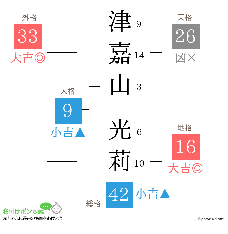 津嘉山 光莉さんの姓名判断結果