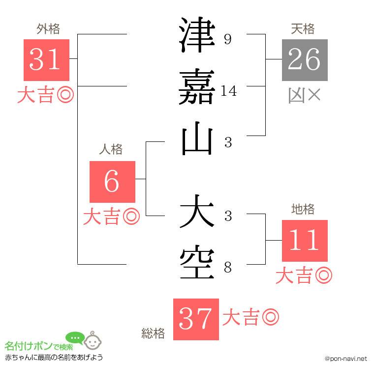 津嘉山 大空さんの姓名判断結果