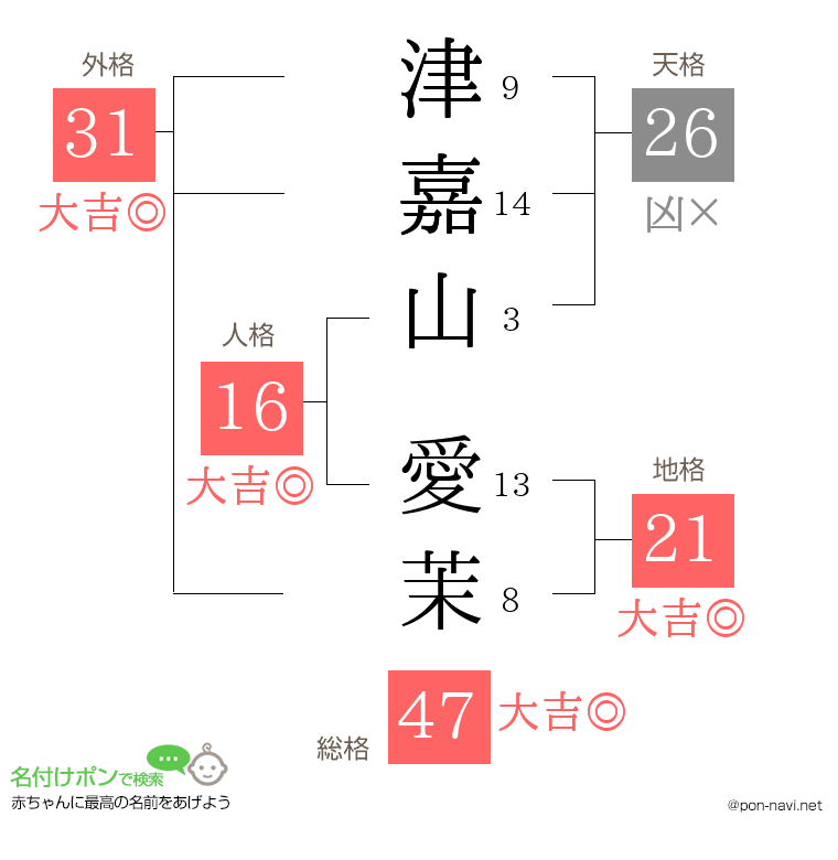 津嘉山 愛茉さんの姓名判断結果