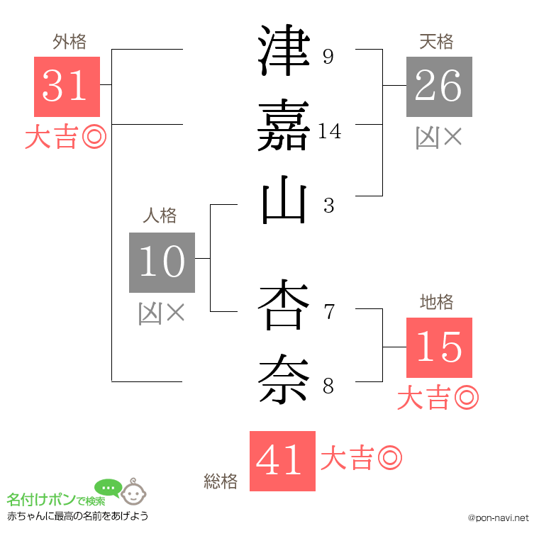 津嘉山 杏奈さんの姓名判断結果