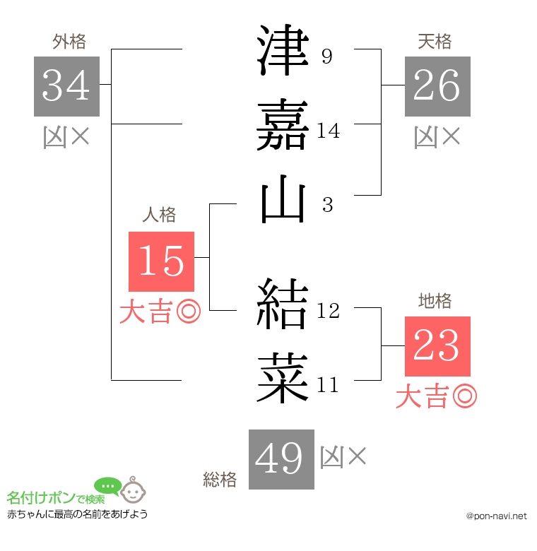 津嘉山 結菜さんの姓名判断結果