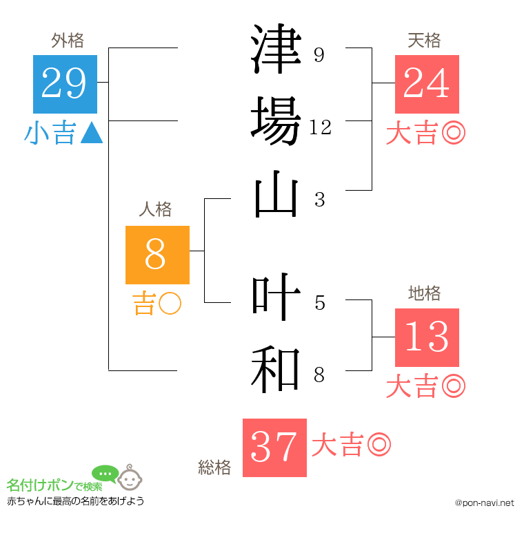 津場山 叶和さんの姓名判断結果