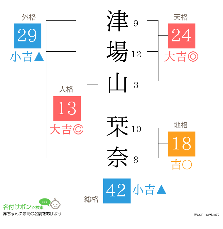津場山 栞奈さんの姓名判断結果