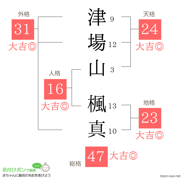 津場山 楓真さんの姓名判断結果