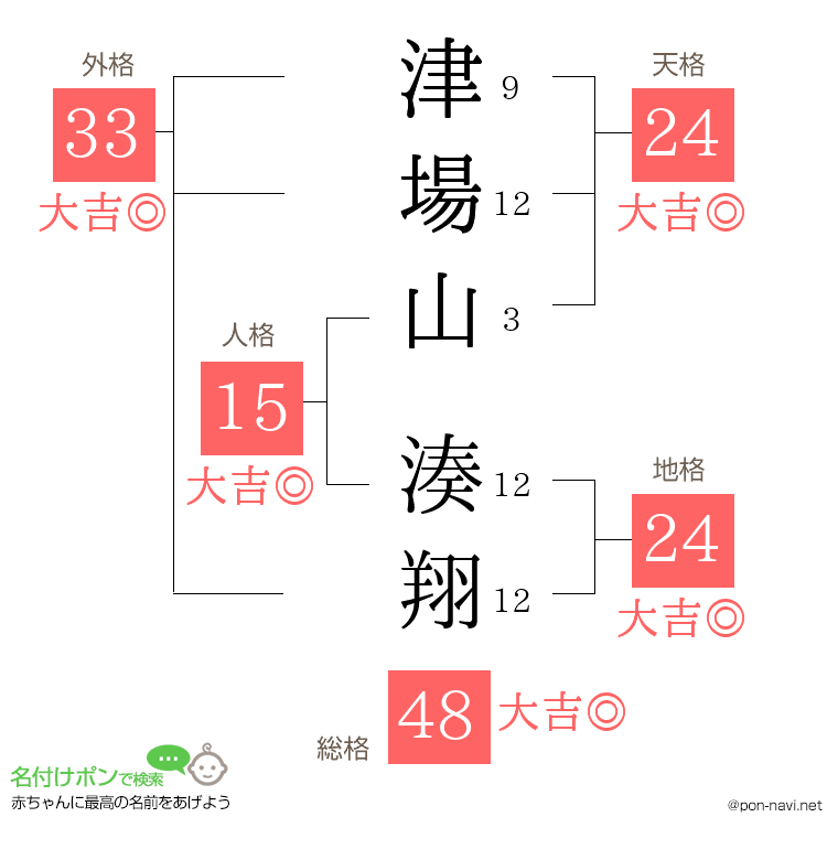 津場山 湊翔さんの姓名判断結果