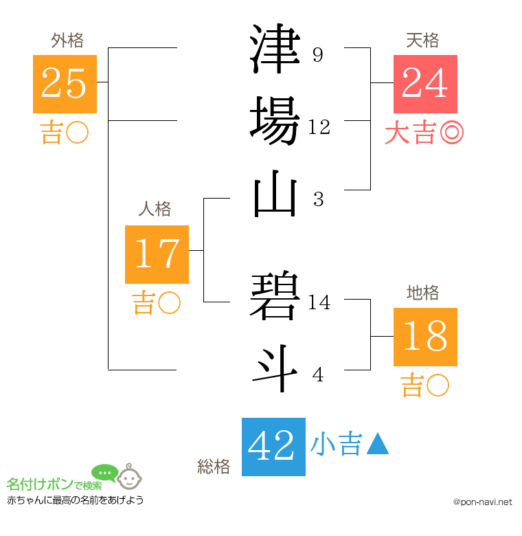津場山 碧斗さんの姓名判断結果