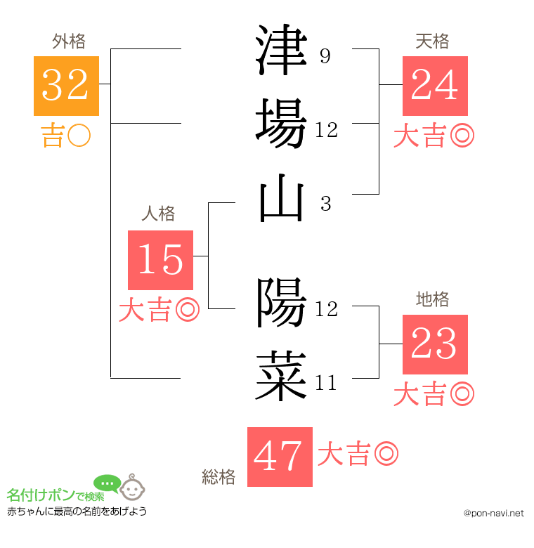 津場山 陽菜さんの姓名判断結果