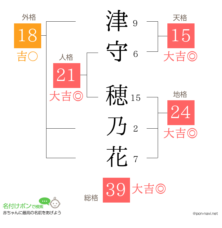 津守 穂乃花さんの姓名判断結果