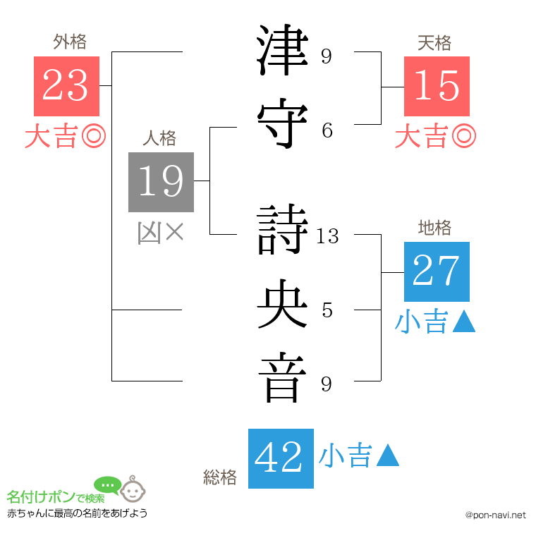 津守 詩央音さんの姓名判断結果
