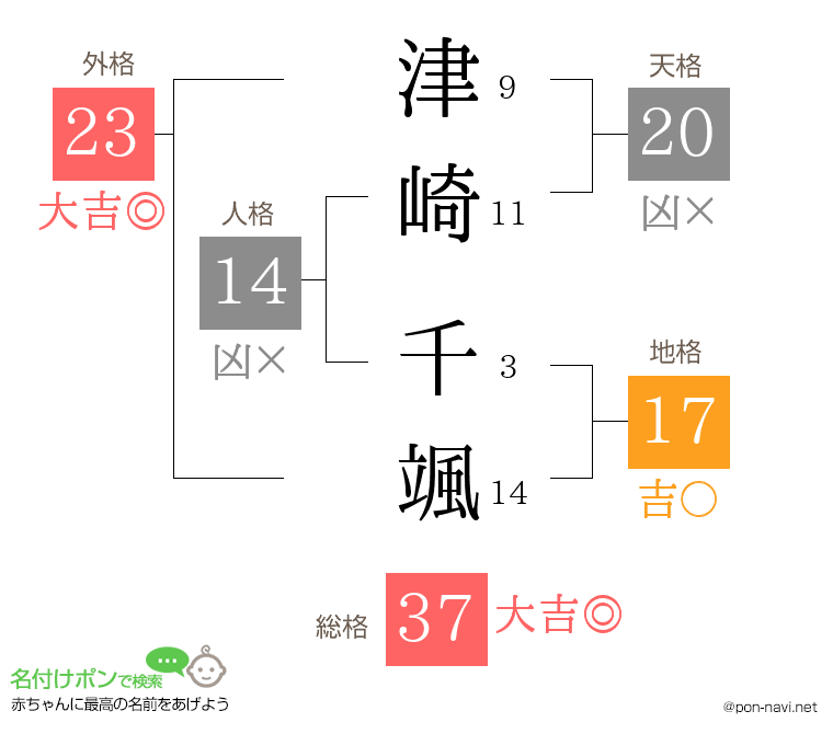 津崎 千颯さんの姓名判断結果