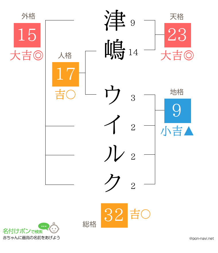 津嶋 ウイルクさんの姓名判断結果