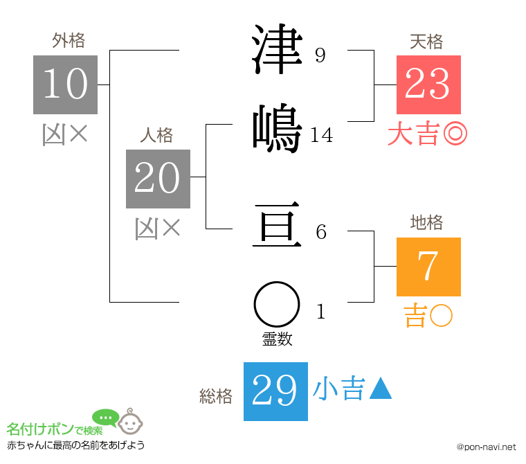 津嶋 亘さんの姓名判断結果