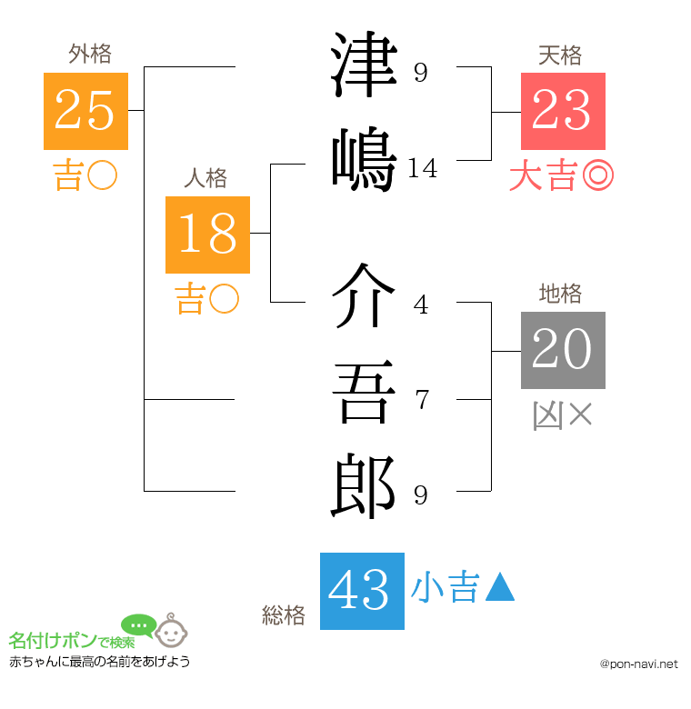 津嶋 介吾郎さんの姓名判断結果