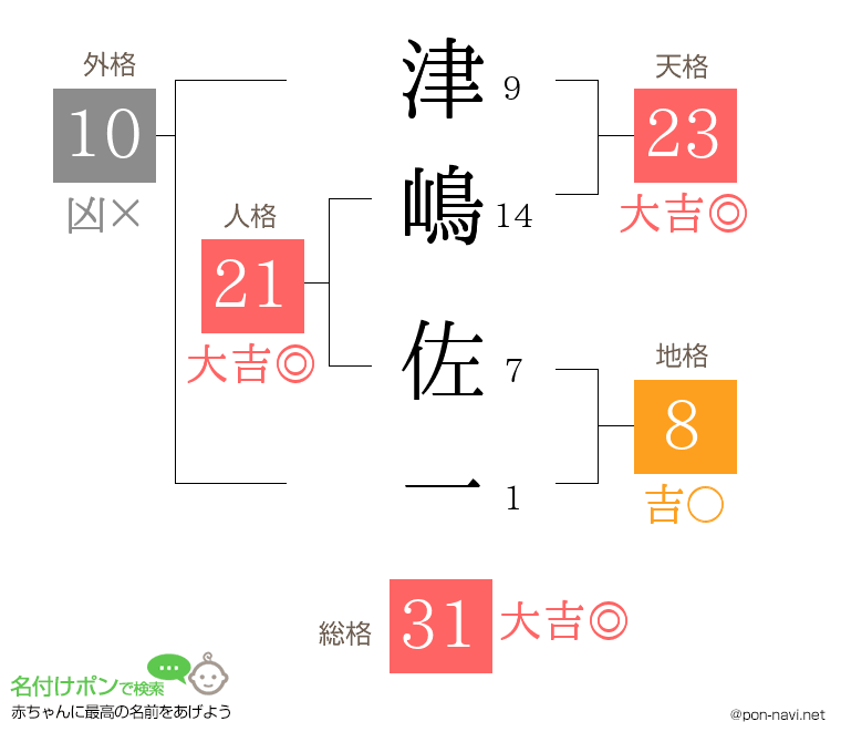 津嶋 佐一さんの姓名判断結果
