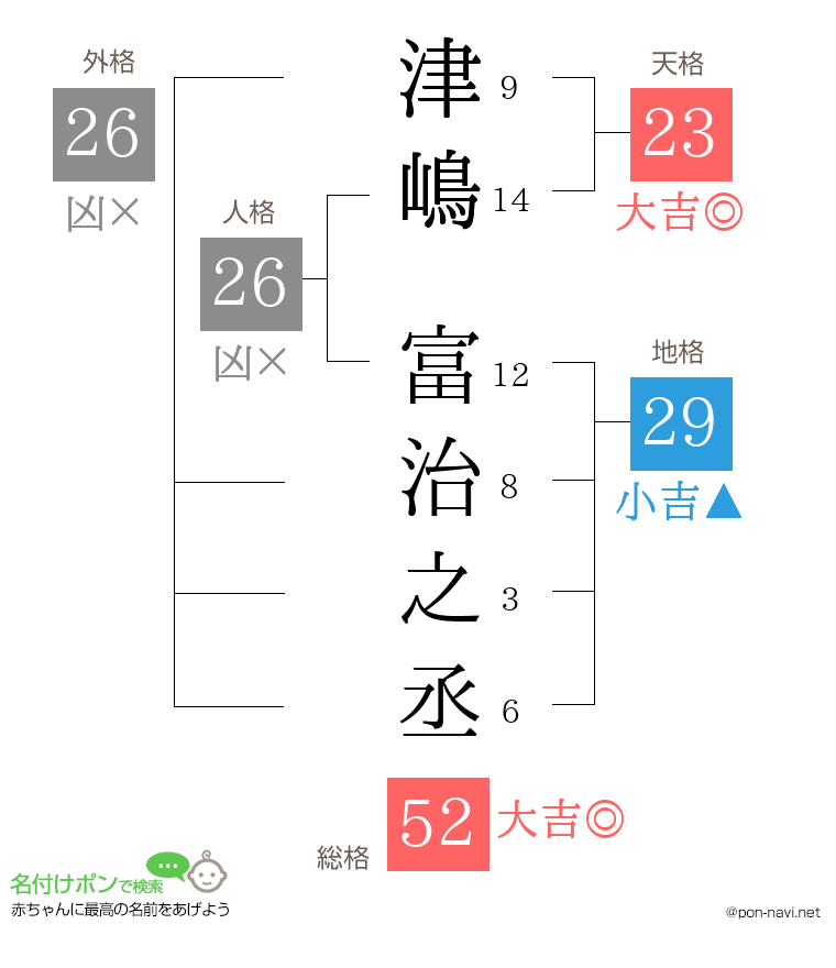 津嶋 富治之丞さんの姓名判断結果