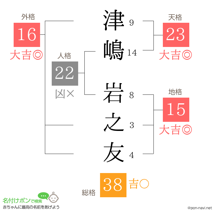 津嶋 岩之友さんの姓名判断結果