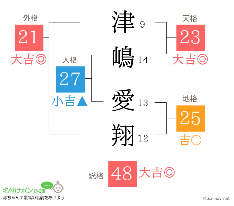 津嶋 愛翔さんの姓名判断結果