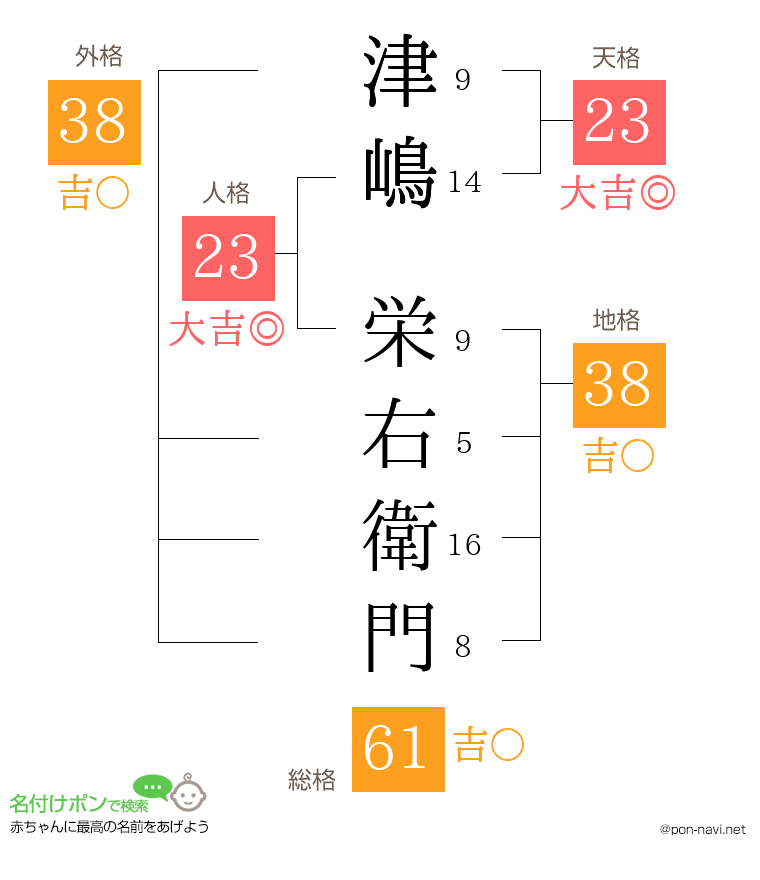 津嶋 栄右衛門さんの姓名判断結果
