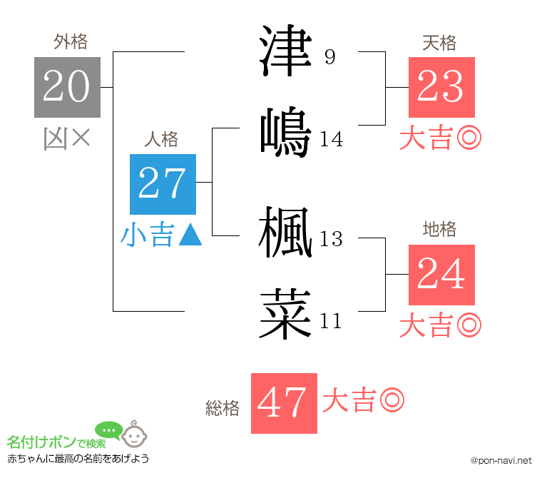 津嶋 楓菜さんの姓名判断結果