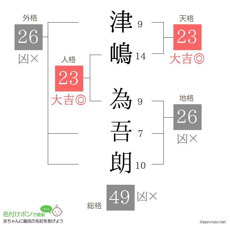 津嶋 為吾朗さんの姓名判断結果