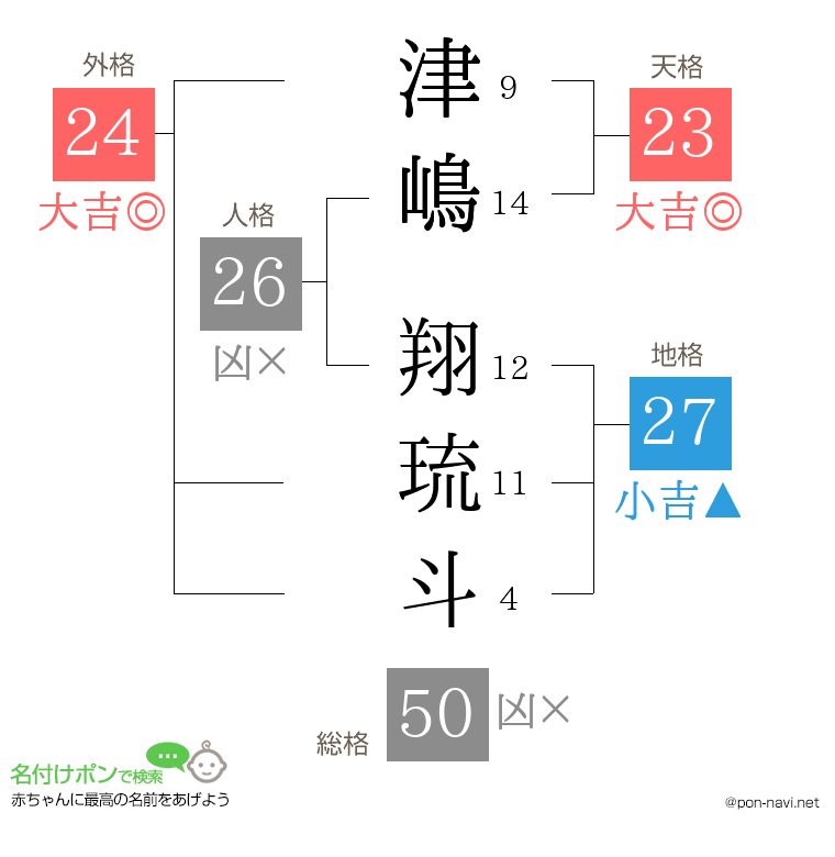 津嶋 翔琉斗さんの姓名判断結果