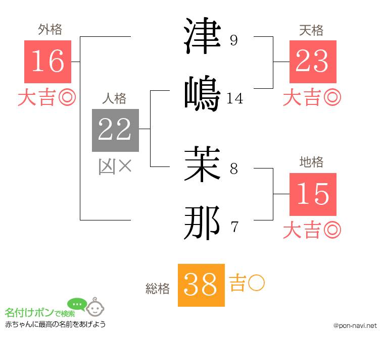 津嶋 茉那さんの姓名判断結果