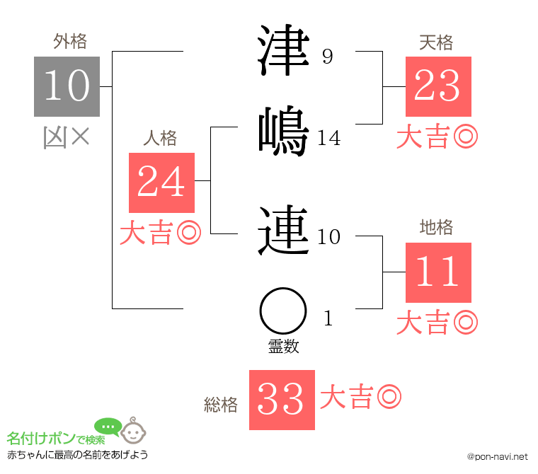 津嶋 連さんの姓名判断結果