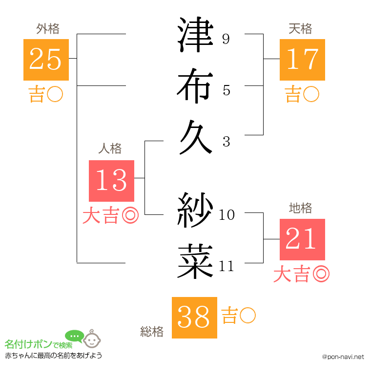 津布久 紗菜さんの姓名判断結果