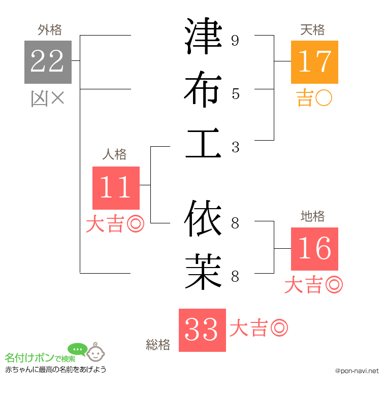 津布工 依茉さんの姓名判断結果