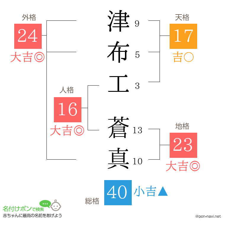 津布工 蒼真さんの姓名判断結果