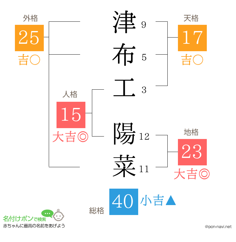 津布工 陽菜さんの姓名判断結果
