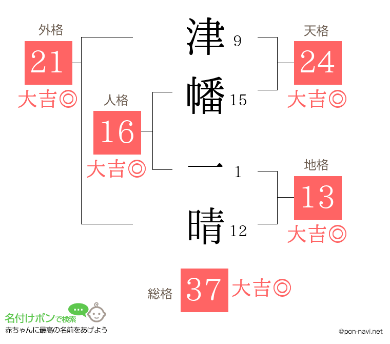 津幡 一晴さんの姓名判断結果