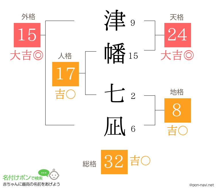 津幡 七凪さんの姓名判断結果