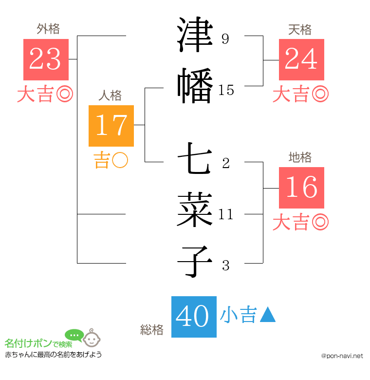 津幡 七菜子さんの姓名判断結果
