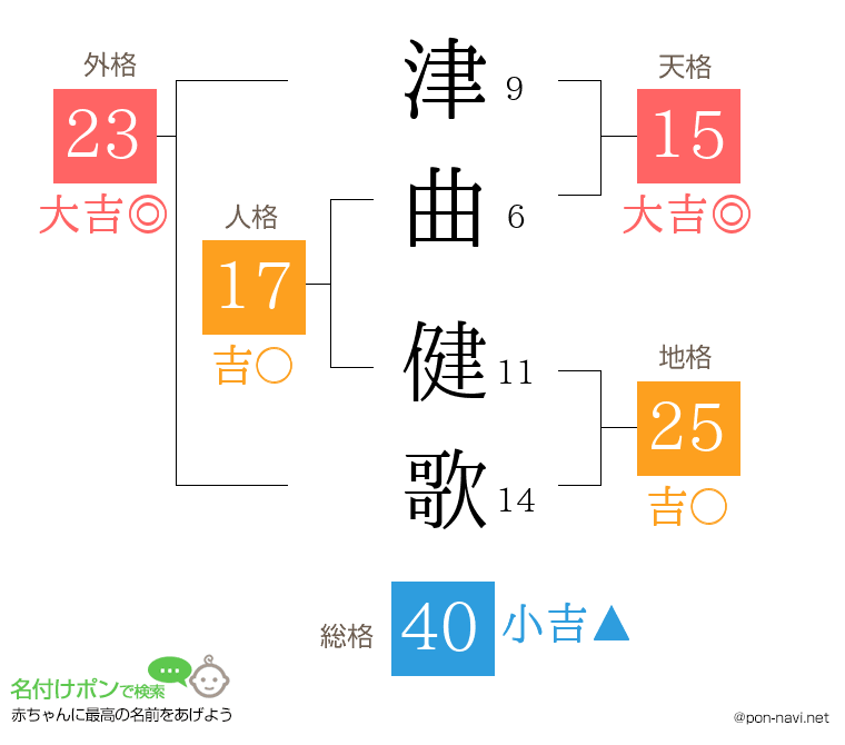 津曲 健歌さんの姓名判断結果